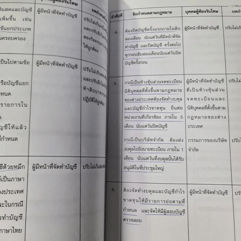 วิชากฎหมายที่เกี่ยวข้องกับการประกอบวิชาชีพสอบบัญชี รูปที่ 7