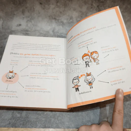 พูดเยอรมันจากจินตภาพ Mind Map German รูปที่ 8