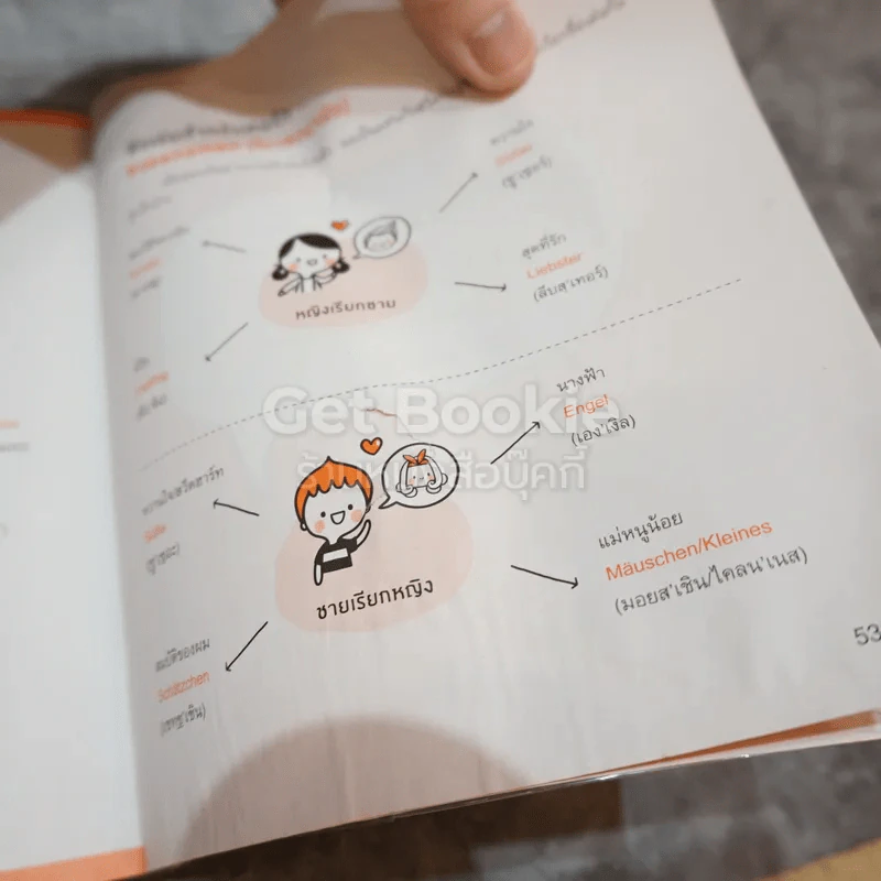 พูดเยอรมันจากจินตภาพ Mind Map German รูปที่ 6