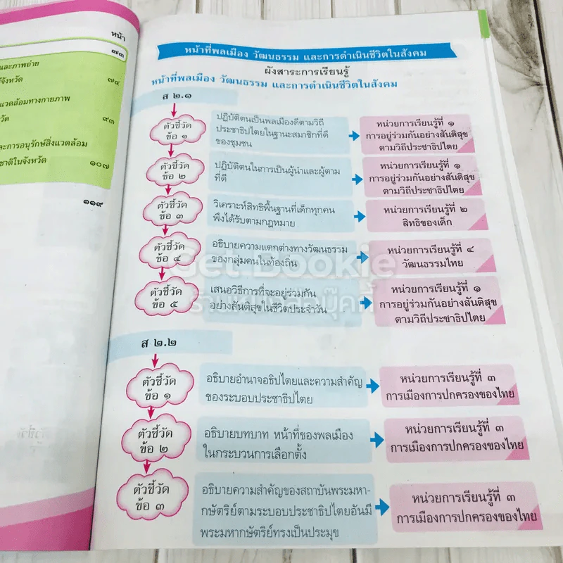 สังคมศึกษา ศาสนา และวัฒนธรรม ชั้นประถมศึกษาปีที่ 4 รูปที่ 9