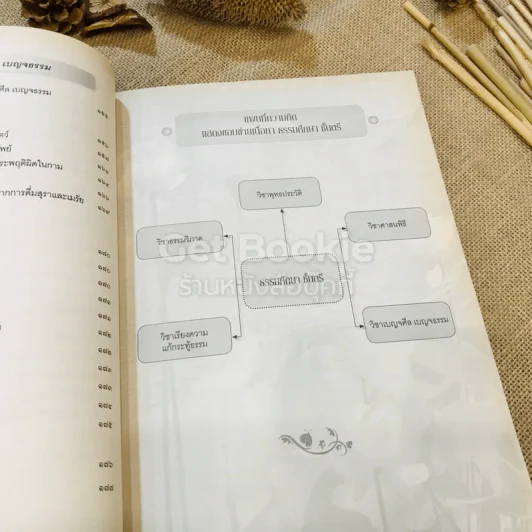ธรรมศึกษา ชั้นตรี บูรณาการวิถีพุทธ รูปที่ 18