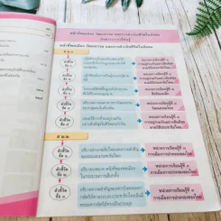 สังคมศึกษา ศาสนาและวัฒนธรรม ป.4 รูปที่ 10