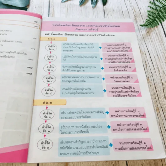 สังคมศึกษา ศาสนาและวัฒนธรรม ป.4 รูปที่ 10