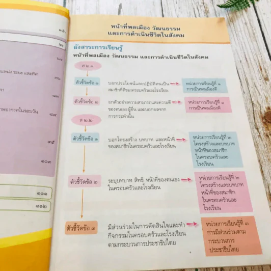 สังคมศึกษา ศาสนาและวัฒนธรรม ป.1 รูปที่ 8