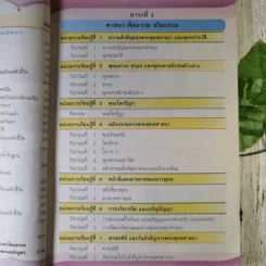สังคมศึกษา ศาสนา และวัฒนธรรม ป.5 รูปที่ 13