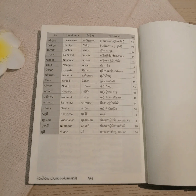 คู่มือตั้งชื่อตามวันเกิด ฉบับสมบูรณ์ - ณัฎฐ์ชวัล แสงสุวรรณ รูปที่ 7