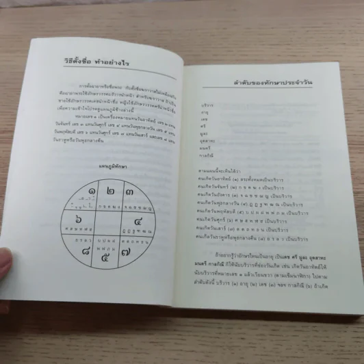 คู่มือตั้งชื่อลูก - เสฐียรพงษ์ วรรณปก รูปที่ 8