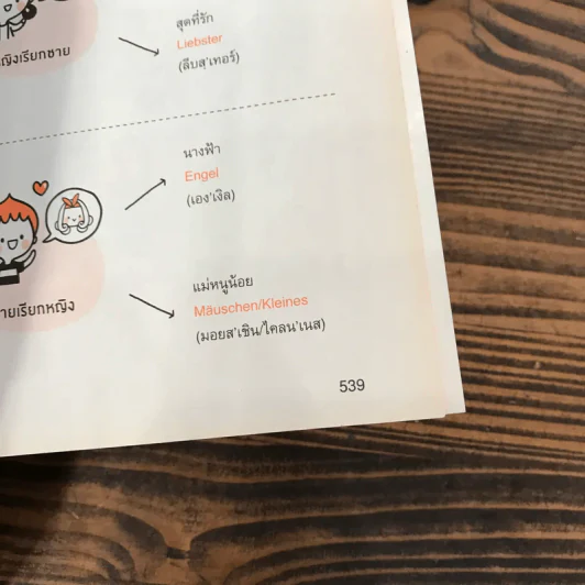 พูดเยอรมันจากจินตภาพ Mind Map German รูปที่ 15