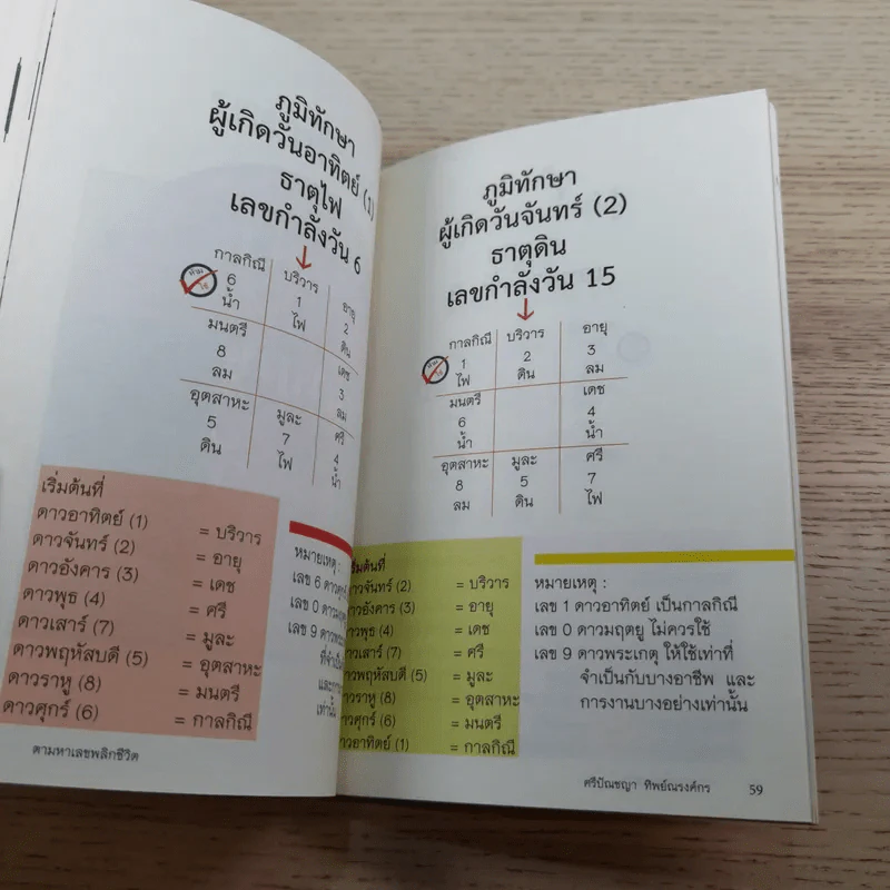 ตามหาเลขพลิกชีวิต เล่มครู แนะเคล็ดวิธีเพื่อเสริมพลังดวง และกำจัดตัวถ่วงชีวิต - ศรีปัณชญา ทิพย์ณรงค์กร รูปที่ 12