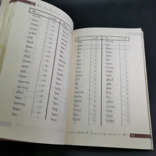 ชื่อเป็นชื่อตาย ทำนายชีวิตดี-ร้าย รวย-จน จาก"ชื่อ" - สมจินตนา รูปที่ 16