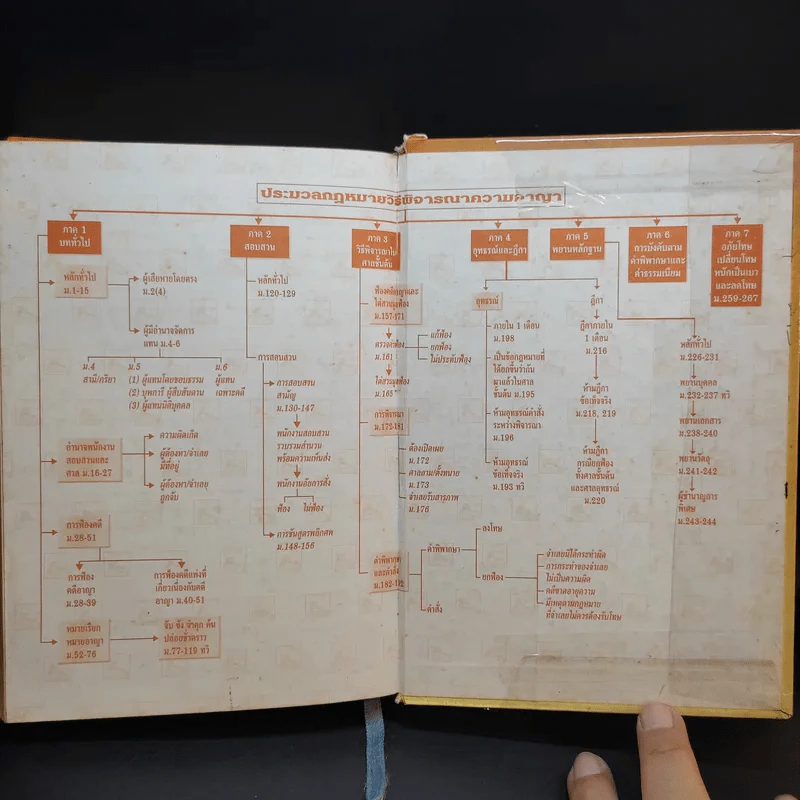 ประมวลกฎหมาย วิธีพิจารณาความแพ่ง วิธีพิจารณาความอาญา พระธรรมนูญศาลยุติธรรม รูปที่ 17