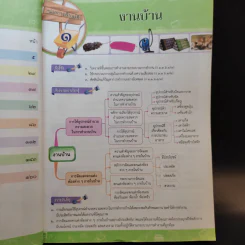 การงานอาชีพและเทคโนโลยี ชั้นมัธยมศึกษาปีที่ 1 รูปที่ 11