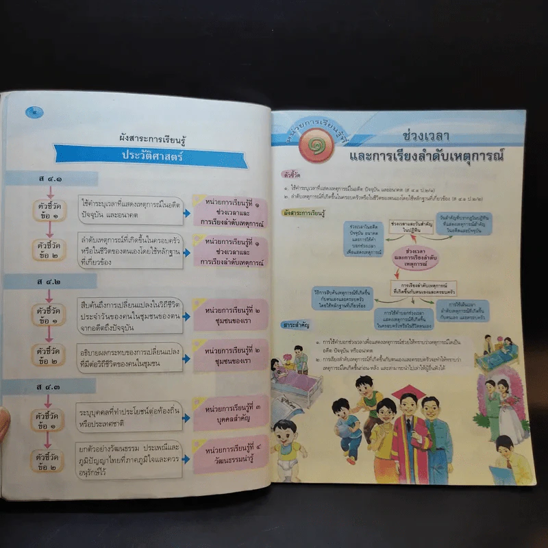 ประวัติศาสตร์ ชั้นประถมศึกษาปีที่ 2 รูปที่ 9