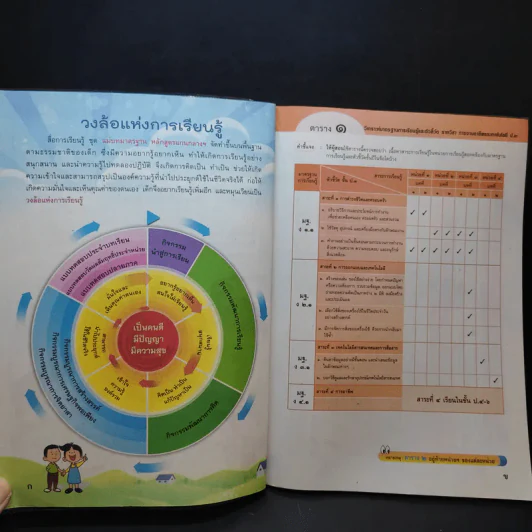 การงานอาชีพและเทคโนโลยี ป.3 รูปที่ 9