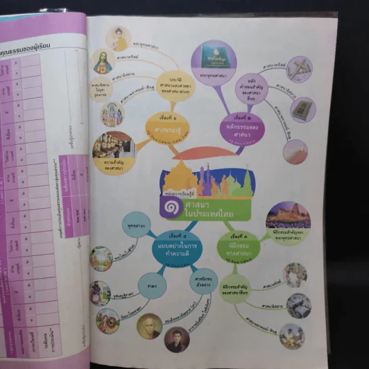 สังคมศึกษา ศาสนา และวัฒนธรรม ป.5 รูปที่ 8
