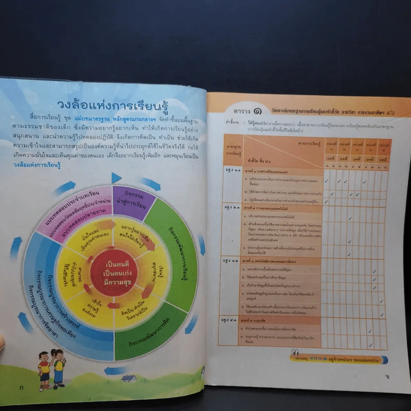 การงานอาชีพและเทคโนโลยี ป.6 รูปที่ 11