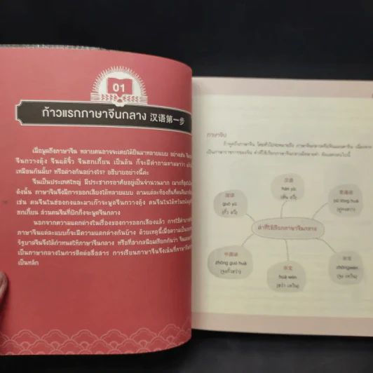 Mind Map Chinese พูดจีนจากจินตภาพ รูปที่ 12