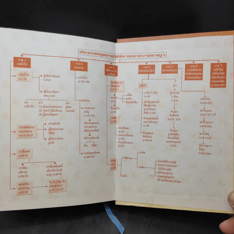 ประมวลกฎหมายวิธีพิจารณาความแพ่ง วิธีพิจารณาความอาญา พระธรรมนูญศาลยุติธรรม รูปที่ 17