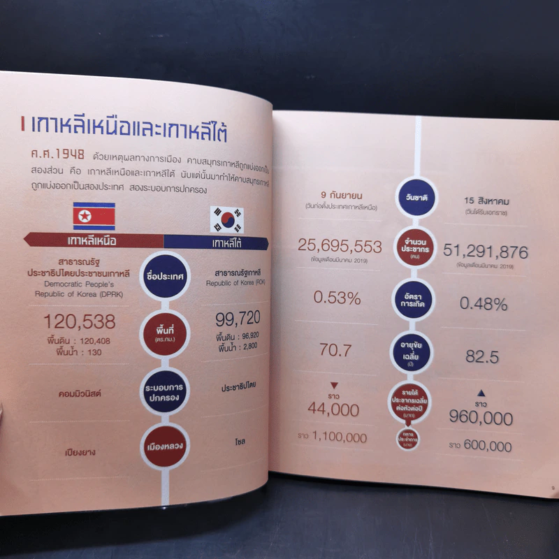 เกาหลี เล่มเดียวรู้เรื่อง - ธัญญ์พิศา จันทร์ธนะกุล รูปที่ 11