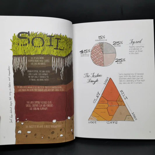 Farm Anatomy: The Curious Parts and Pieces of Country Life - Julia Rothman รูปที่ 12