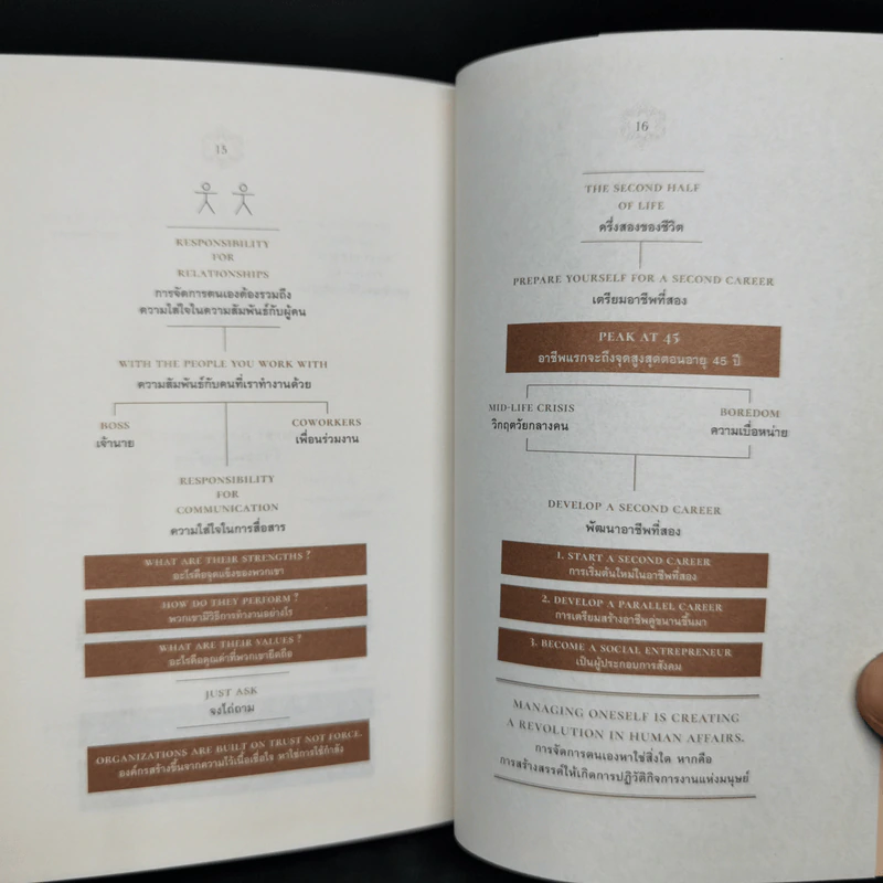 ปัญญางาน จัดการตน Managing Oneself - Peter F. Drucker, ภิญโญ ไตรสุริยธรรมา รูปที่ 12