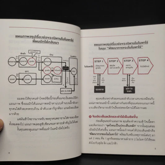 คิดเป็นภาพ เปลี่ยนเรื่องยากให้ง่ายใน 1 นาที - ซากุราดะ จุน รูปที่ 6