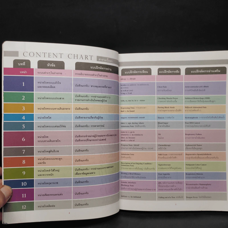 ภาษาอังกฤษทางการแพทย์ รูปที่ 6