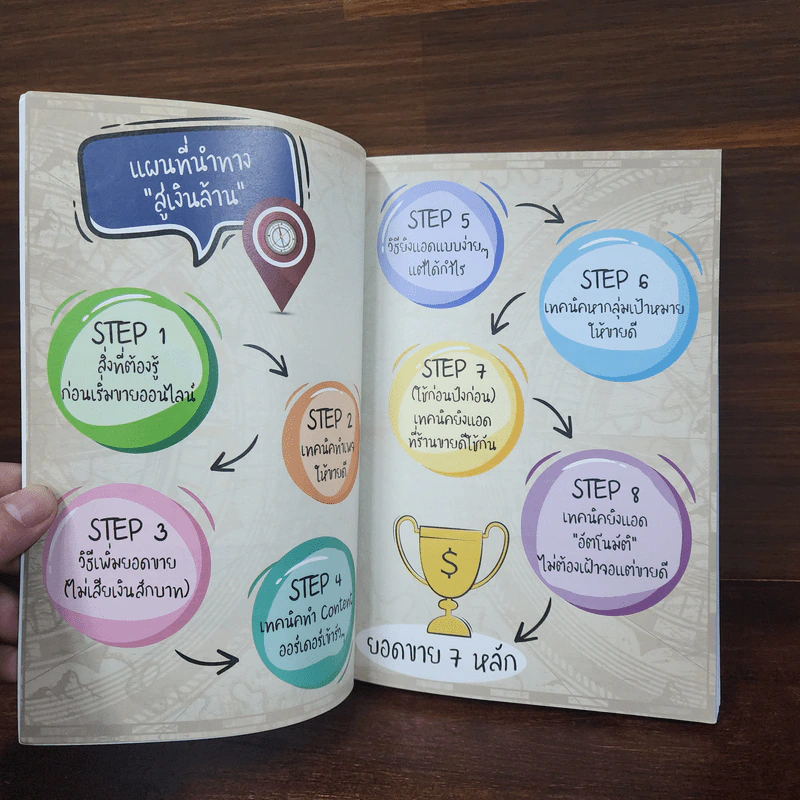 ขายดีขึ้นทันทีด้วยเทคนิคง่ายๆบน Facebook - ธันย์ธรณ์ บุญจิรกิตติ์ (วินเนอร์) รูปที่ 7