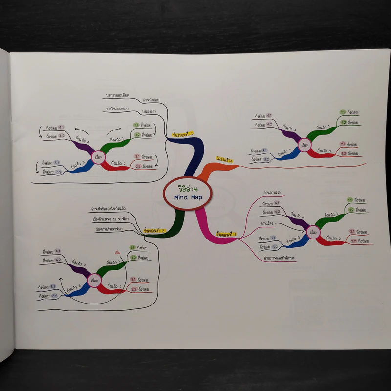 สรุปเนื้อหาภาษาอังกฤษ ระดับมัธยมต้น ม.1-2-3 รูปที่ 6