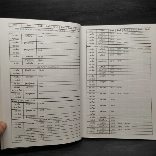 ประมวลกฎหมายแพ่งและพาณิชย์ สถิติข้อสอบกฎหมาย 3 สนาม เล่ม 1 - ธนะชัย ผดุงธิติ รูปที่ 7