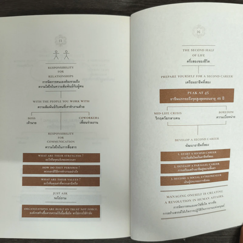 ปัญญางาน จัดการตน Managing Oneself - Peter F. Drucker, ภิญโญ ไตรสุริยธรรมา รูปที่ 8
