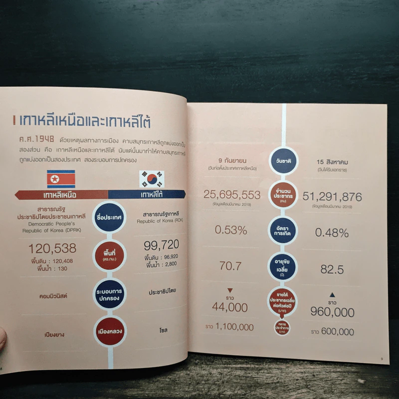 เกาหลี เล่มเดียวรู้เรื่อง - ธัญญ์พิศา จันทร์ธนะกุล รูปที่ 9