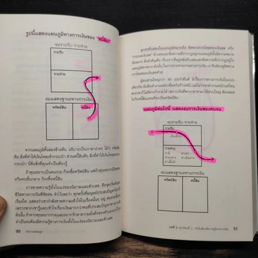 พ่อรวยสอนลงทุน : Rich Dad's Guide to Investing - Robert T. Kiyosaki (โรเบิร์ต คิโยซากิ) รูปที่ 12