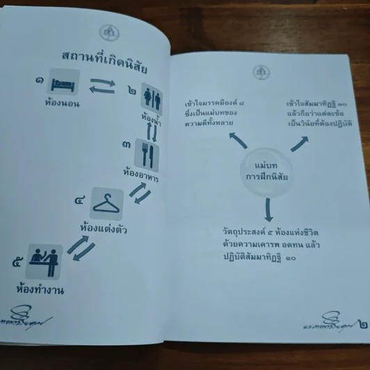 ห้าห้องชีวิต เนรมิตนิสัย - พระภาวนาวิริยคุณ รูปที่ 8