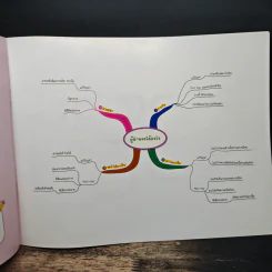 Social Studies Map สรุปเนื้อหาสังคม สั้น กระชับ อ่านเข้าใจง่าย ระดับประถมปลาย ป.4-5-6 - น.พ.ชาญชัย กิจประเสริฐ รูปที่ 6