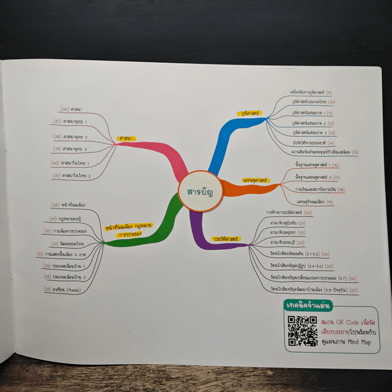 Social Studies Map สรุปเนื้อหาสังคม สั้น กระชับ อ่านเข้าใจง่าย ระดับประถมปลาย ป.4-5-6 - น.พ.ชาญชัย กิจประเสริฐ รูปที่ 7