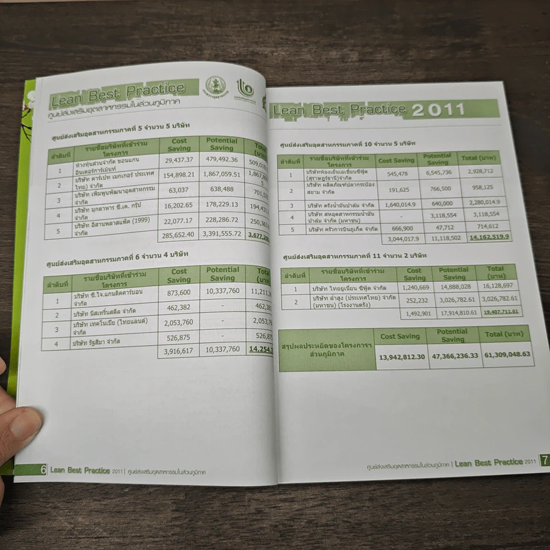Lean Best Practice ศูนย์ส่งงเสริมอุตสาหกรรมในส่วนภูมิภาค 2011 รูปที่ 7
