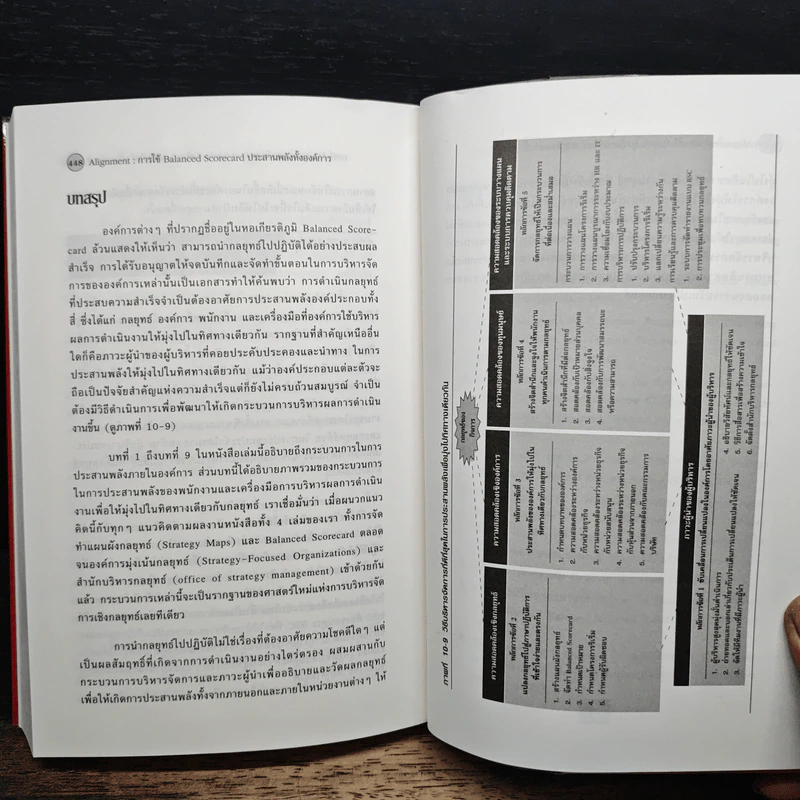Alignment การใช้ Balanced Scorecard ประสานพลังทั้งองค์การ - Robert S. Kaplan, David P. Norton รูปที่ 11