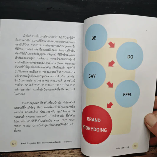 Brand Storydoing Wins สร้างแบรนด์ด้วยเรื่องเล่าไม่เท่าลงมือทำ - ดลชัย บุณยะรัตเวช รูปที่ 9