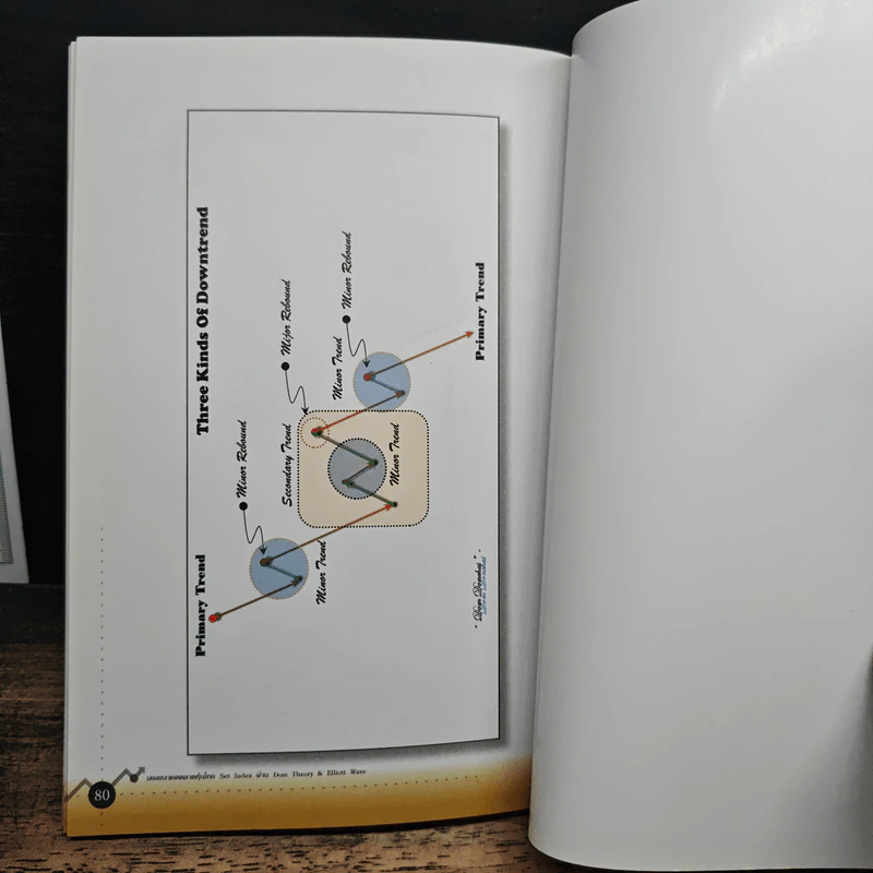 มองอนาคตตลาดหุ้นไทย SET Index ผ่าน Dom Theory & Elliott Wave - ดม ดอนชัย, อารัมภ์ ดอนชัย รูปที่ 9
