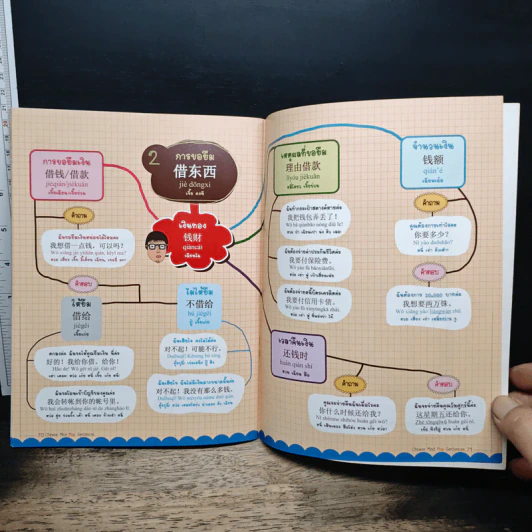 พูดจีนกลางทันใจด้วย Chinese Mind Map Sentences รูปที่ 11