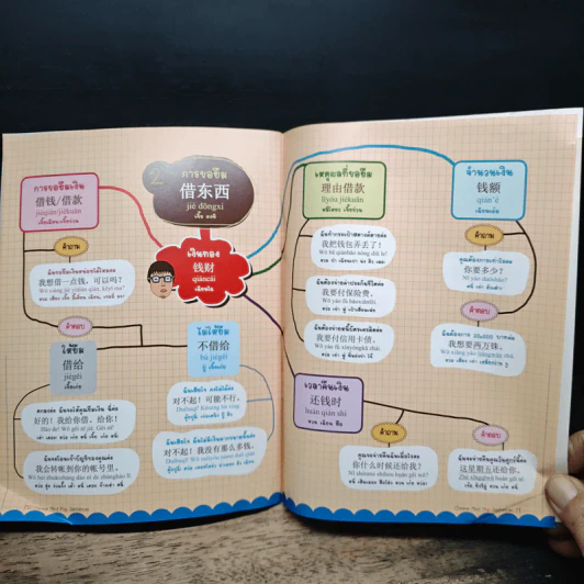 พูดจีนกลางทันใจด้วย Chinese Mind Map Sentences รูปที่ 10