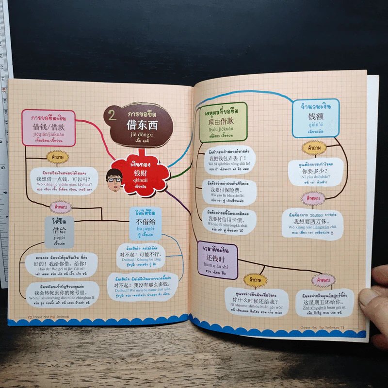 พูดจีนกลางทันใจด้วย Chinese Mind Map Sentences รูปที่ 11