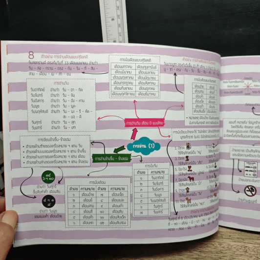 Key Map ป.6 ทุกวิชา รูปที่ 9