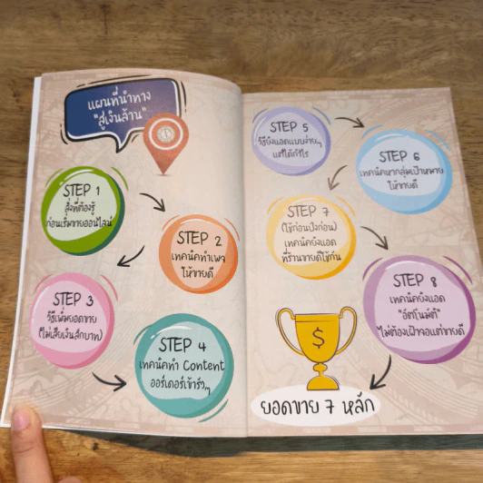 ขายดีขึ้นทันทีด้วยเทคนิคง่ายๆบน Facebook - ธันย์ธรณ์ บุญจิรกิตติ์ (วินเนอร์) รูปที่ 6