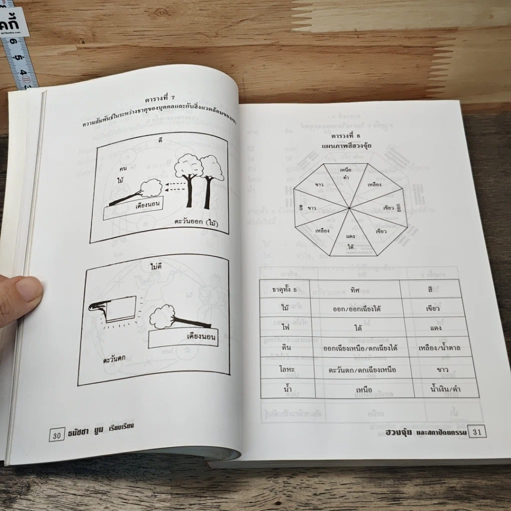 หนังสือ ฮวงจุ้ยและสถาปัตยกรรม รูปที่ 8