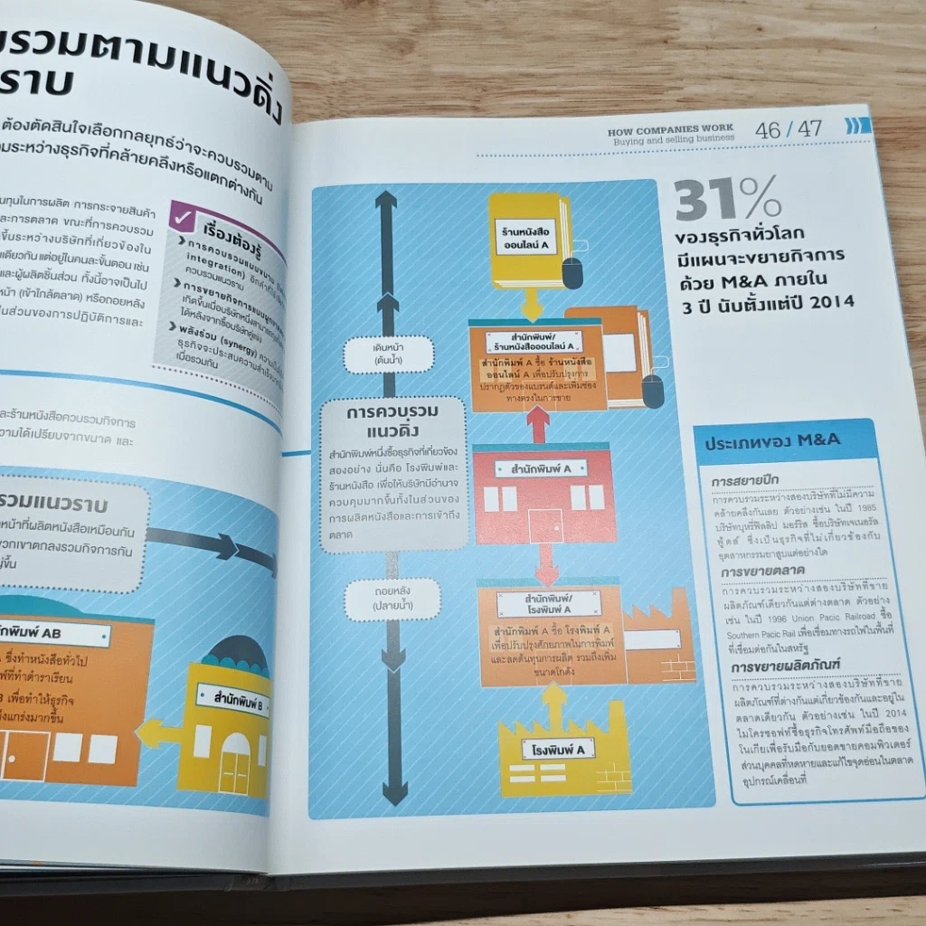 How Business Works: ภาพกราฟิกที่ช่วยแนะนำให้การทำธุรกิจประสบความสำเร็จ รูปที่ 10