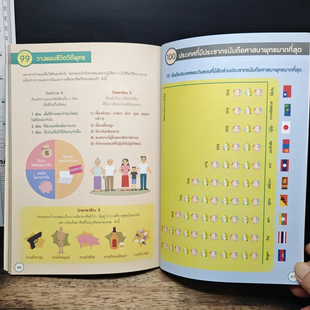 100 เรื่องต้องรู้สู่อัจฉริยะ พุทธศาสนา รูปที่ 8